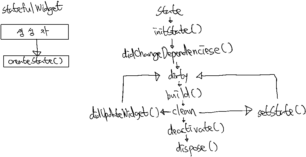 StatefulWidget Life Cycle